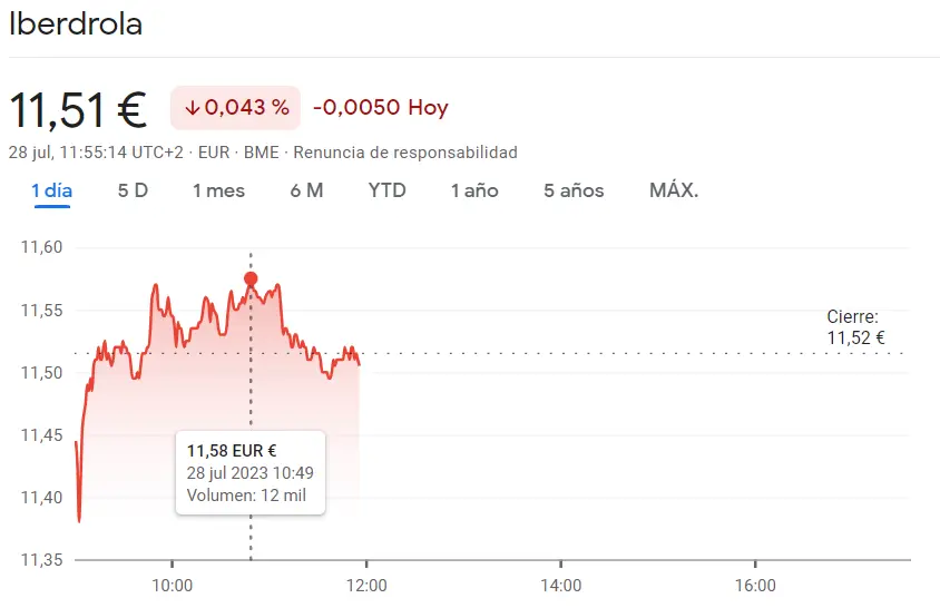 ¡Alerta en el mercado! Las acciones de Iberdrola muestran fluctuaciones notables: Cotización actual a 11.510 euros con ligera caída del 0.04%. ¿Qué depara el futuro para los inversores? - 1