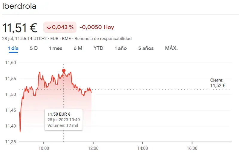 ¡Alerta en el mercado! Las acciones de Iberdrola muestran fluctuaciones notables: Cotización actual a 11.510 euros con ligera caída del 0.04%. ¿Qué depara el futuro para los inversores? - 1