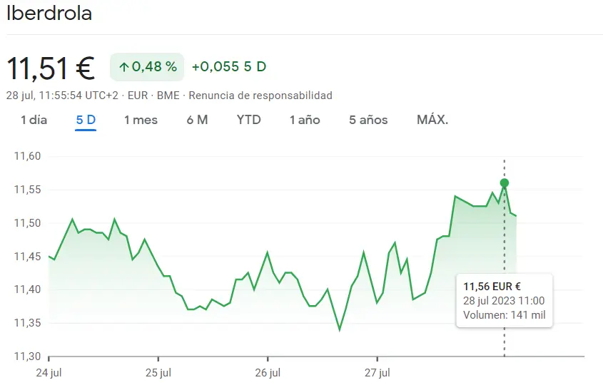 ¡Alerta en el mercado! Las acciones de Iberdrola muestran fluctuaciones notables: Cotización actual a 11.510 euros con ligera caída del 0.04%. ¿Qué depara el futuro para los inversores? - 2