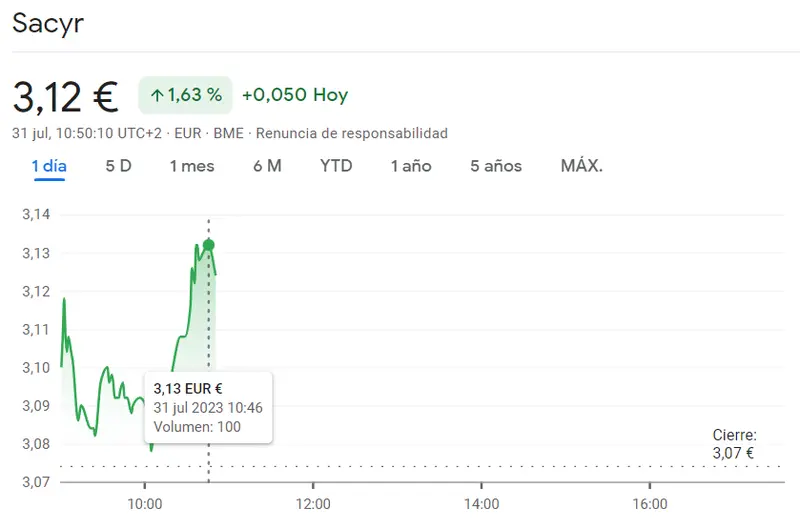 ¡Alzas excepcionales en el Ibex 35! Las acciones Sacyr aumenta un 1.69%, mientras las acciones Meliá Hotels se dispara un impresionante 2.76% en el mercado - 1