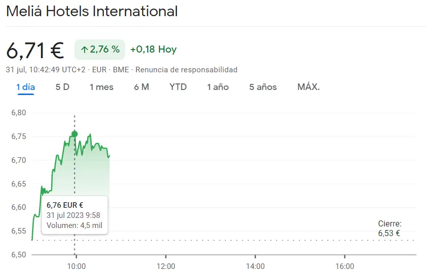 ¡Alzas excepcionales en el Ibex 35! Las acciones Sacyr aumenta un 1.69%, mientras las acciones Meliá Hotels se dispara un impresionante 2.76% en el mercado - 2
