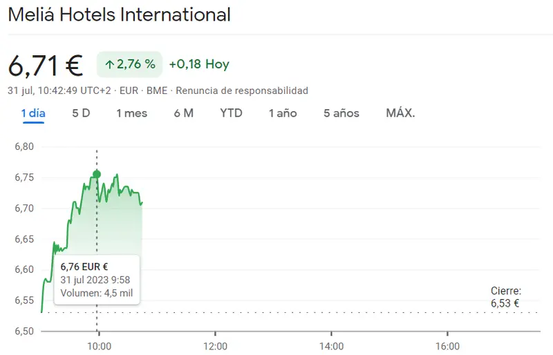 ¡Alzas excepcionales en el Ibex 35! Las acciones Sacyr aumenta un 1.69%, mientras las acciones Meliá Hotels se dispara un impresionante 2.76% en el mercado - 2