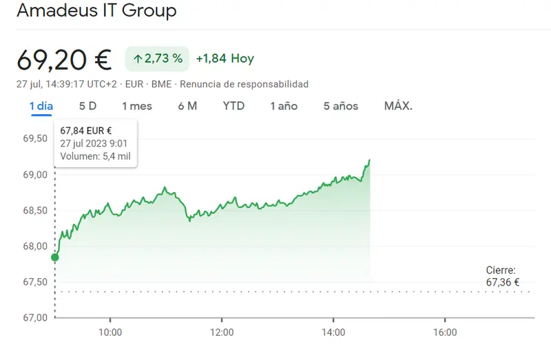 ¡Amadeus en llamas! Acciones Amadeus al alza con un impresionante aumento del 2.73% en una sola jornada bursátil! - 1