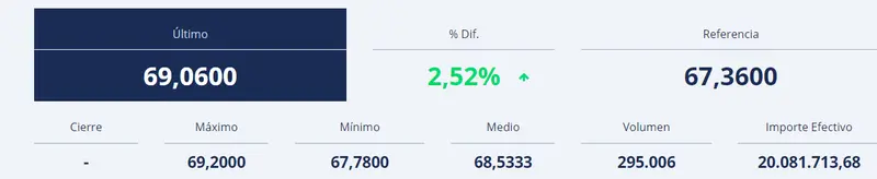 ¡Amadeus en llamas! Acciones Amadeus al alza con un impresionante aumento del 2.73% en una sola jornada bursátil! - 2