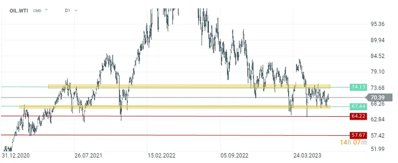 Análisis del gráfico del día - OIL.WTI: Desafíos globales presionan a la baja los precios del crudo West Texas, ¿cuántos dólares vale el petróleo crudo hoy? Precio por barril (el precio del WTI hoy) - 1
