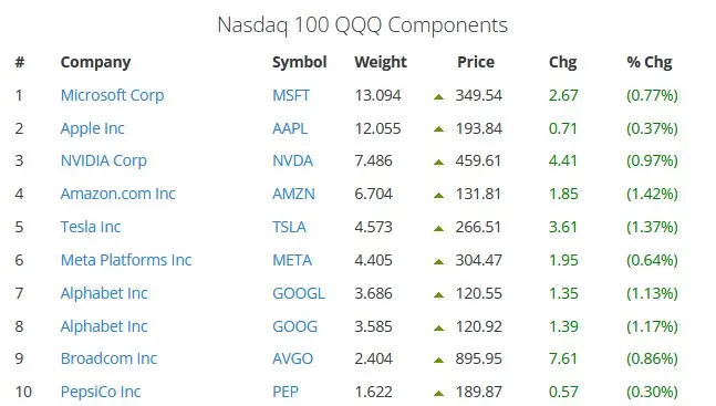 ¡Apple y Microsoft están perdiendo importancia! A partir del lunes, un gran cambio en la bolsa de valores Nasdaq, ¿cuánto cotiza el Nasdaq 100 hoy? - 2