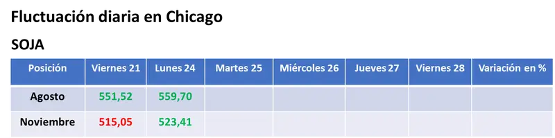 Ataques rusos sobre instalaciones de Ucrania sobre el río Danubio provocaron fuertes subas para los precios del trigo y del maíz - 1
