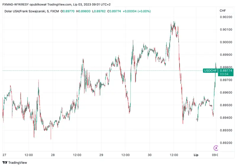 ¡ATENCIÓN! Inflación en Suiza: ¡aquí están los datos más recientes! ¿Cómo reacciona el precio del franco (CHF)? - 1