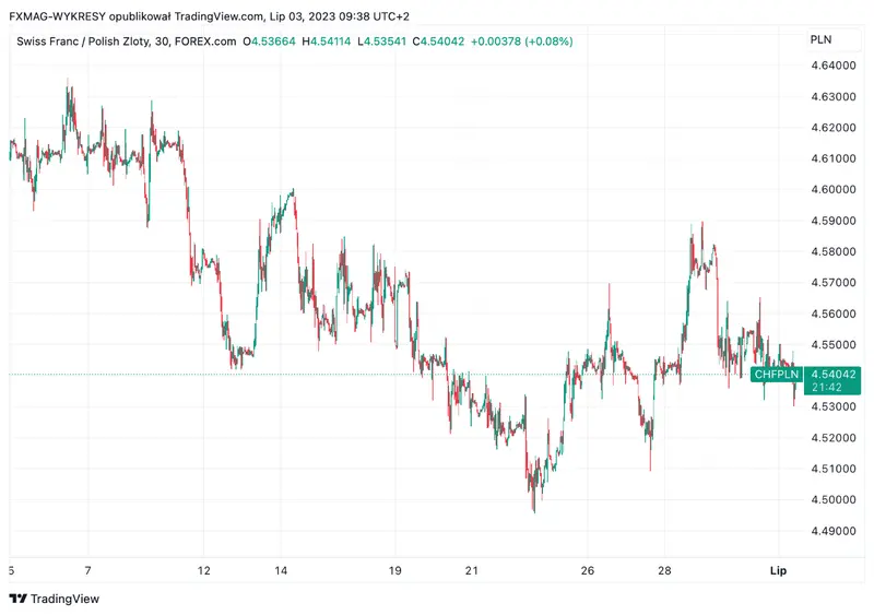 ¡ATENCIÓN! Inflación en Suiza: ¡aquí están los datos más recientes! ¿Cómo reacciona el precio del franco (CHF)? - 2