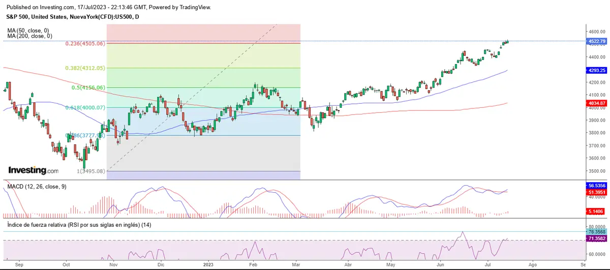 Avances si, avances no en la apertura de Wall Street - 1