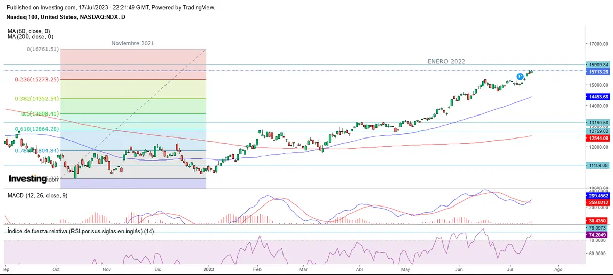 Avances si, avances no en la apertura de Wall Street - 2