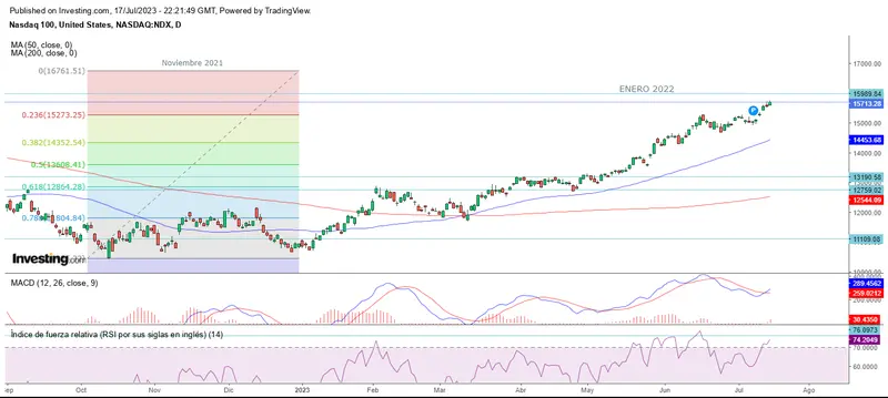 Avances si, avances no en la apertura de Wall Street - 2