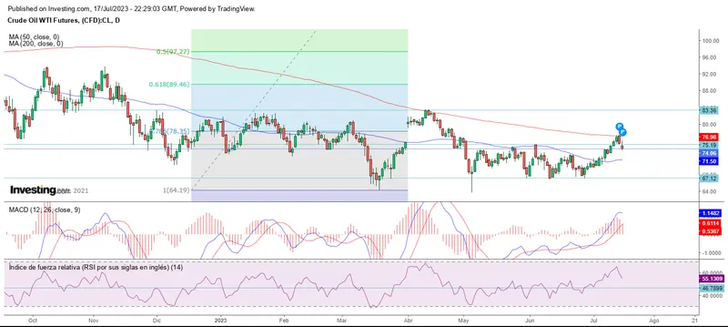 Avances si, avances no en la apertura de Wall Street - 3
