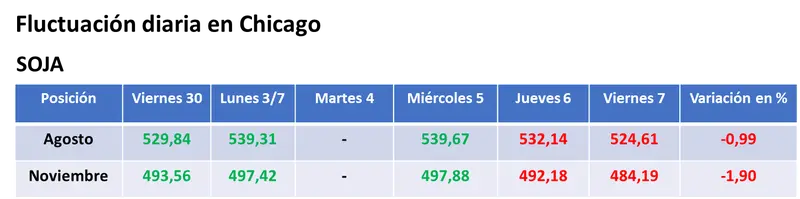 Bajas generales para los precios de los granos en el mercado estadounidense por mejores perspectivas para los cultivos - 1