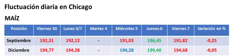 Bajas generales para los precios de los granos en el mercado estadounidense por mejores perspectivas para los cultivos - 2