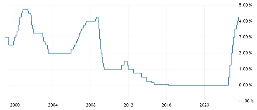 Banco Central Europeo (BCE) endurece su lucha contra la inflación: ¡Tipo de interés al nivel más alto en 22 años! Lagarde advierte que aún no han terminado - 1