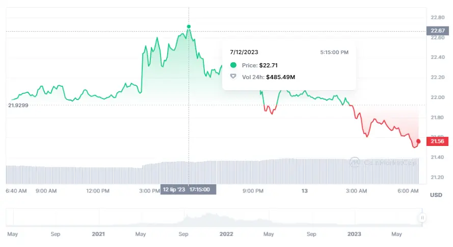 Bitcoin supera los 30,000 dólares. Ethereum está cerca de los 2,000 USD. Verificamos los precios de Bitcoin (BTC), Ethereum (ETH) y Solana (SOL) del jueves - 1