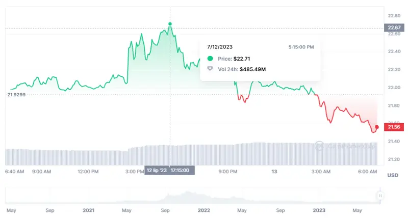 Bitcoin supera los 30,000 dólares. Ethereum está cerca de los 2,000 USD. Verificamos los precios de Bitcoin (BTC), Ethereum (ETH) y Solana (SOL) del jueves - 1