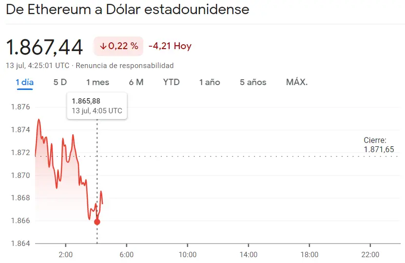 Bitcoin supera los 30,000 dólares. Ethereum está cerca de los 2,000 USD. Verificamos los precios de Bitcoin (BTC), Ethereum (ETH) y Solana (SOL) del jueves - 2