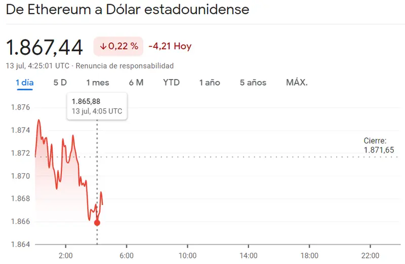 Bitcoin supera los 30,000 dólares. Ethereum está cerca de los 2,000 USD. Verificamos los precios de Bitcoin (BTC), Ethereum (ETH) y Solana (SOL) del jueves - 2