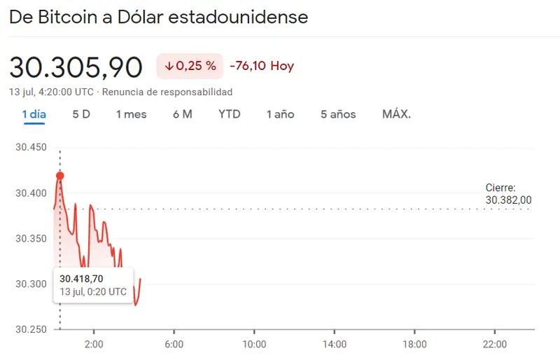 Bitcoin supera los 30,000 dólares. Ethereum está cerca de los 2,000 USD. Verificamos los precios de Bitcoin (BTC), Ethereum (ETH) y Solana (SOL) del jueves - 3