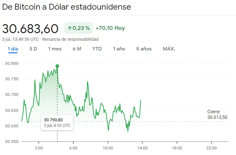 Brusco impulso alcista en el precio del Bitcoin (BTC), con el inversor cebándose con el precio de Dogecoin (DOGE) y el precio de Litecoin (LTC), ¿cuánto vale el Bitcoin hoy? ¿Cuánto vale Litecoin hoy? ¿Cuánto vale Dogecoin hoy? - 1