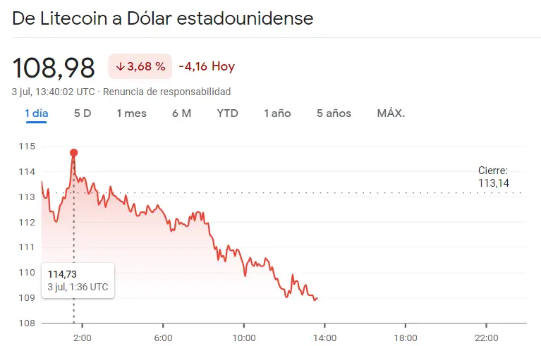 Brusco impulso alcista en el precio del Bitcoin (BTC), con el inversor cebándose con el precio de Dogecoin (DOGE) y el precio de Litecoin (LTC), ¿cuánto vale el Bitcoin hoy? ¿Cuánto vale Litecoin hoy? ¿Cuánto vale Dogecoin hoy? - 2