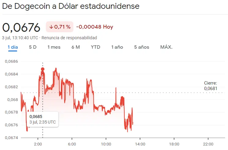 Brusco impulso alcista en el precio del Bitcoin (BTC), con el inversor cebándose con el precio de Dogecoin (DOGE) y el precio de Litecoin (LTC), ¿cuánto vale el Bitcoin hoy? ¿Cuánto vale Litecoin hoy? ¿Cuánto vale Dogecoin hoy? - 3