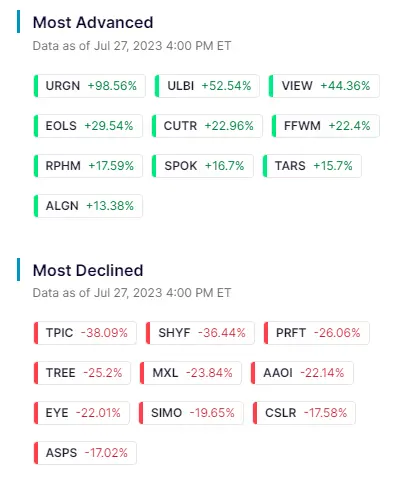 Caída en rojo para los índices de EE. UU.: Empresas líderes en problemas, pero UroGen Pharma sorprende con un asombroso +98,6% de crecimiento en un día - 1