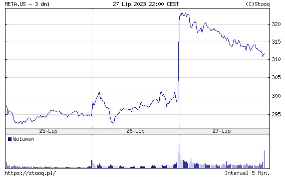 Caída en rojo para los índices de EE. UU.: Empresas líderes en problemas, pero UroGen Pharma sorprende con un asombroso +98,6% de crecimiento en un día - 2
