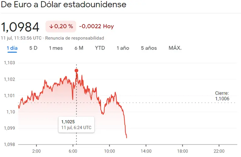 Cambio de euro a dólar hoy. ¿Cuánto cuesta el euro el martes, 7 de julio? ¿Cuál es el pronóstico del euro (EUR) y el dólar (USD)? - 1