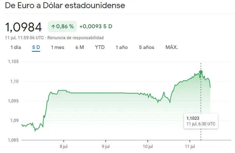 Cambio de euro a dólar hoy. ¿Cuánto cuesta el euro el martes, 7 de julio? ¿Cuál es el pronóstico del euro (EUR) y el dólar (USD)? - 2