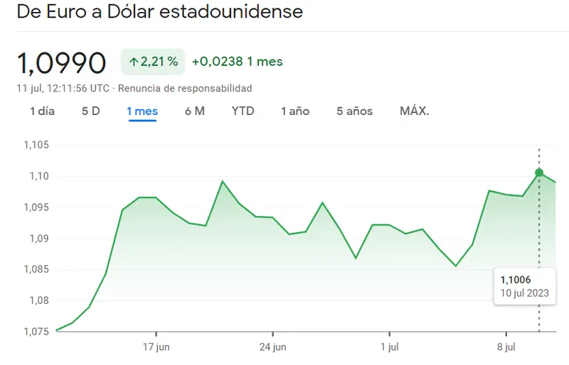 Cambio de euro a dólar hoy. ¿Cuánto cuesta el euro el martes, 7 de julio? ¿Cuál es el pronóstico del euro (EUR) y el dólar (USD)? - 3