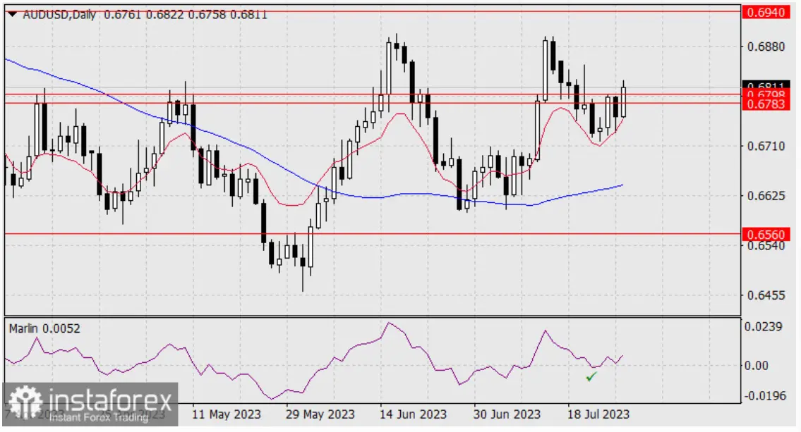 Cambio Dólar Australiano Dólar (AUDUSD): El dólar australiano contraataca tras la caída. ¿Se dirige hacia nuevos máximos? Descubre las señales técnicas y las resistencias clave para un posible crecimiento - 1