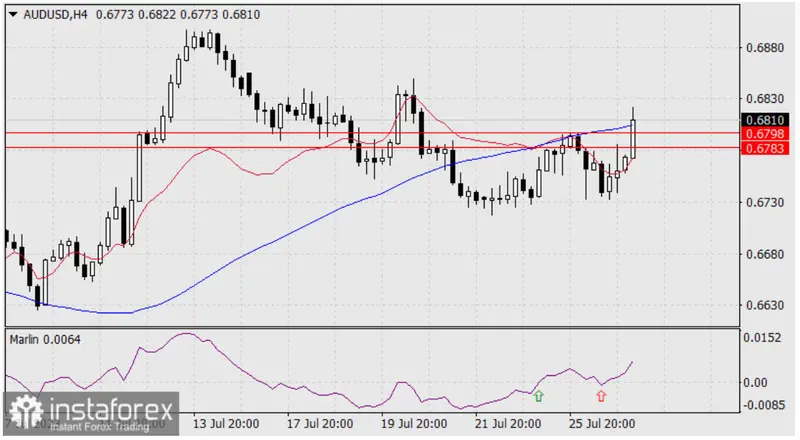 Cambio Dólar Australiano Dólar (AUDUSD): El dólar australiano contraataca tras la caída. ¿Se dirige hacia nuevos máximos? Descubre las señales técnicas y las resistencias clave para un posible crecimiento - 2