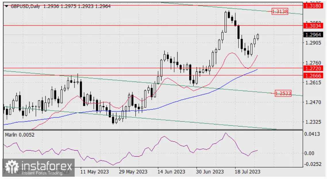Cambio Libra Dólar (GBP/USD): resultados de reunión del FOMC y decisión del BCE impulsan a la libra... Libra esterlina en ruta a 1.3034 frente al dólar: análisis técnico y perspectivas alcistas - 1