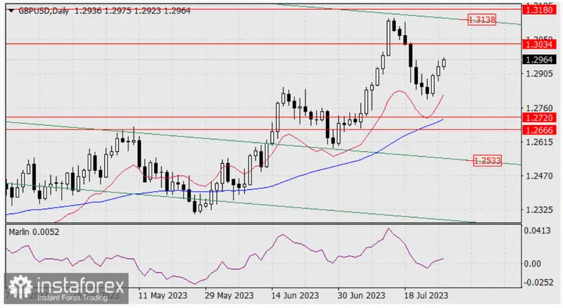Cambio Libra Dólar (GBP/USD): resultados de reunión del FOMC y decisión del BCE impulsan a la libra... Libra esterlina en ruta a 1.3034 frente al dólar: análisis técnico y perspectivas alcistas - 1