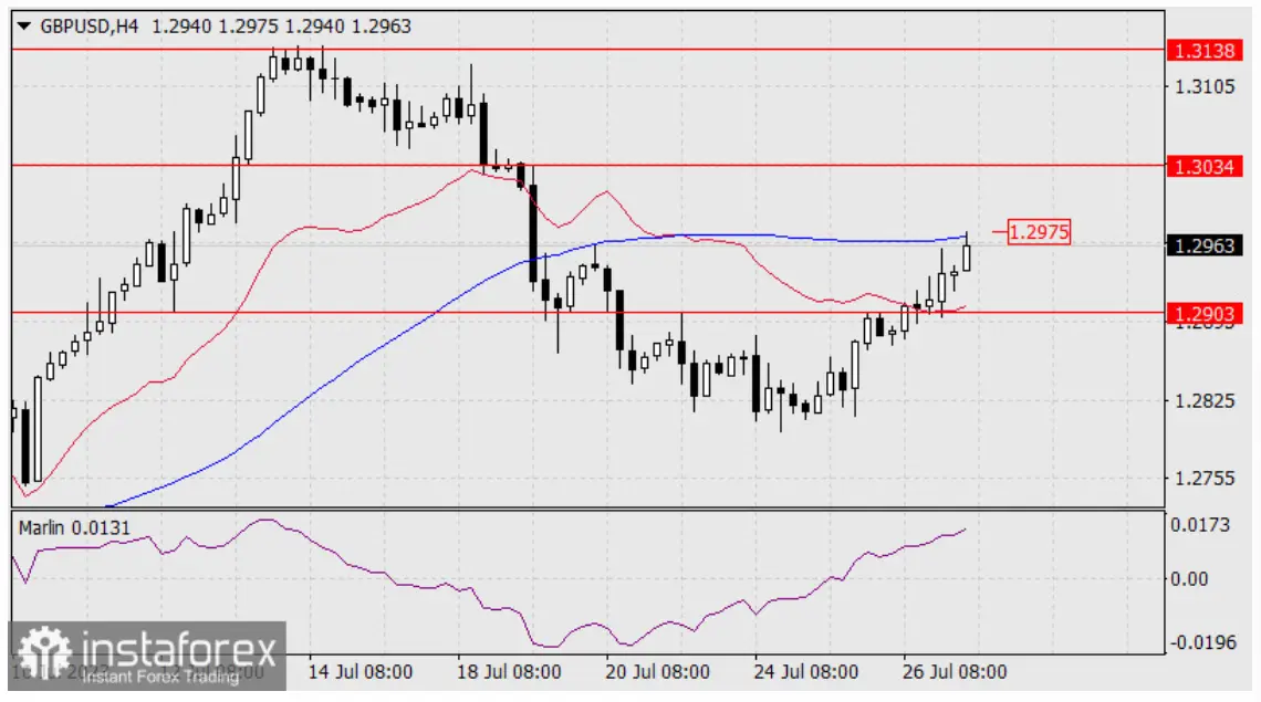 Cambio Libra Dólar (GBP/USD): resultados de reunión del FOMC y decisión del BCE impulsan a la libra... Libra esterlina en ruta a 1.3034 frente al dólar: análisis técnico y perspectivas alcistas - 2