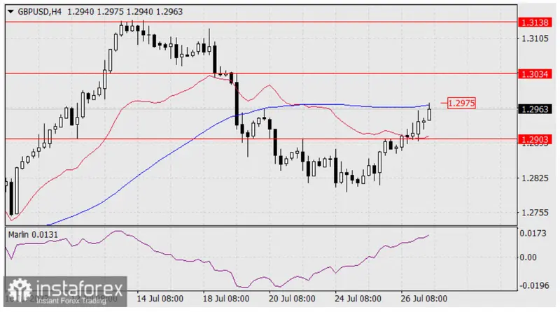 Cambio Libra Dólar (GBP/USD): resultados de reunión del FOMC y decisión del BCE impulsan a la libra... Libra esterlina en ruta a 1.3034 frente al dólar: análisis técnico y perspectivas alcistas - 2
