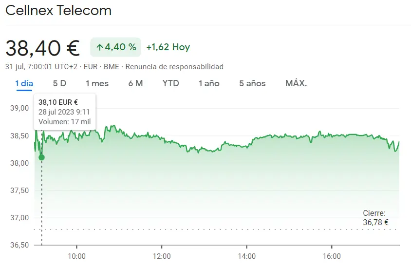 Cellnex vuela a nuevas alturas con un increíble crecimiento del 4.4%, mientras Endesa enfrenta presiones bajistas (-0.46%): un contraste impresionante en el mercado de acciones - 1