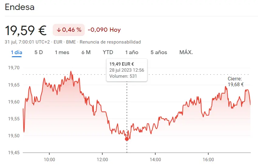 Cellnex vuela a nuevas alturas con un increíble crecimiento del 4.4%, mientras Endesa enfrenta presiones bajistas (-0.46%): un contraste impresionante en el mercado de acciones - 2