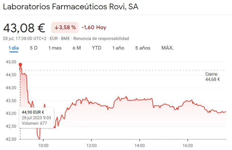 ¡Colapso en el Ibex 35! Las acciones de Amadeus (-4.42%), Rovi (43.08 euros) y Acciona (139.75 euros, -2.68%) se desploman: ¿Cuánto cotiza el Ibex 35 hoy? - 2