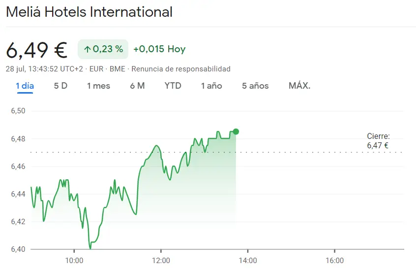 Cotización Meliá Hotels dispara su potencial con un cierre de 6.47 euros (EUR) y una ganancia del 4.1% en el año! - 1