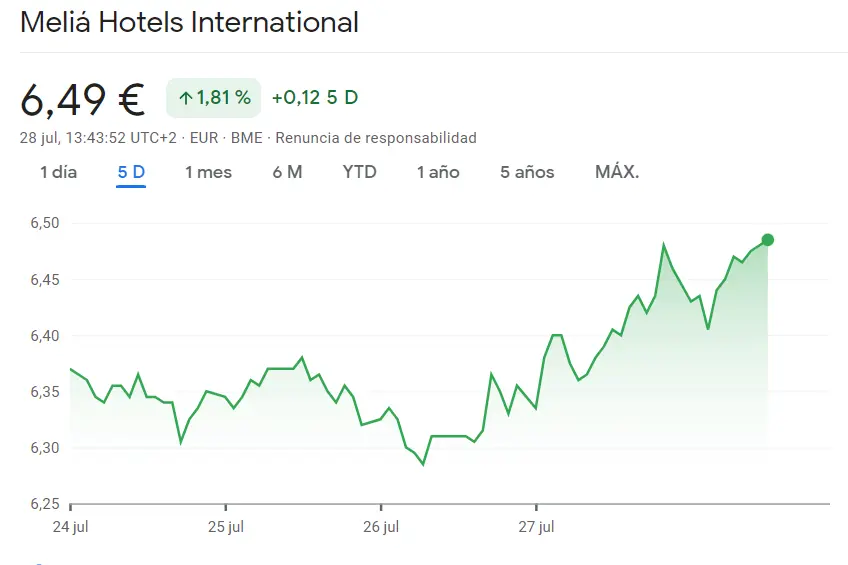 Cotización Meliá Hotels dispara su potencial con un cierre de 6.47 euros (EUR) y una ganancia del 4.1% en el año! - 2