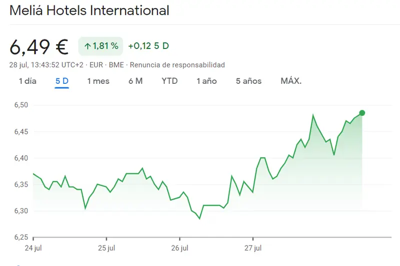 Cotización Meliá Hotels dispara su potencial con un cierre de 6.47 euros (EUR) y una ganancia del 4.1% en el año! - 2