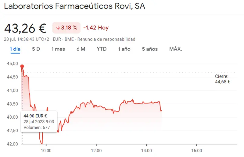 ¡Cotización Rovi imparable! Acciones proyectan ganancias estelares de 2.675 euros (EUR) para 2024 y prometen potencial de crecimiento y dividendos - 1
