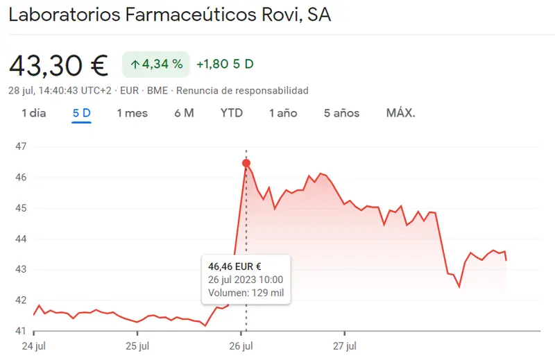 ¡Cotización Rovi imparable! Acciones proyectan ganancias estelares de 2.675 euros (EUR) para 2024 y prometen potencial de crecimiento y dividendos - 2
