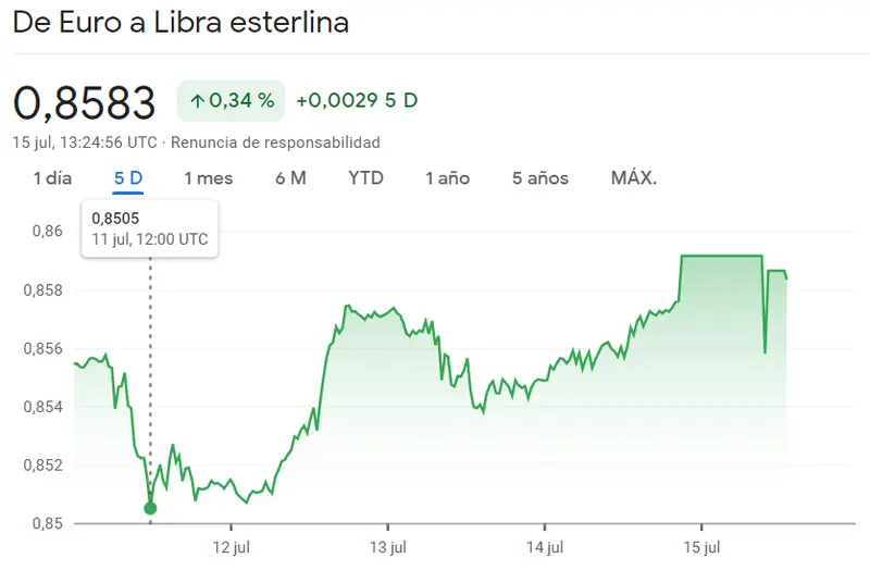 Cotizaciones del mercado Forex: ¡El euro (EUR) y la libra esterlina (GBP) alcanzan sus niveles máximos desde principios de 2022! El dólar (USD) se queda rezagado. ¿Cuánto pagaremos en julio por el dólar, el euro y la libra? - 1