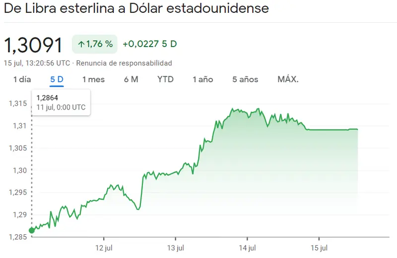 Cotizaciones del mercado Forex: ¡El euro (EUR) y la libra esterlina (GBP) alcanzan sus niveles máximos desde principios de 2022! El dólar (USD) se queda rezagado. ¿Cuánto pagaremos en julio por el dólar, el euro y la libra? - 2