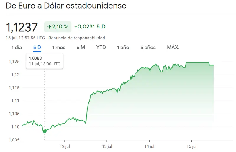 Cotizaciones del mercado Forex: ¡El euro (EUR) y la libra esterlina (GBP) alcanzan sus niveles máximos desde principios de 2022! El dólar (USD) se queda rezagado. ¿Cuánto pagaremos en julio por el dólar, el euro y la libra? - 3